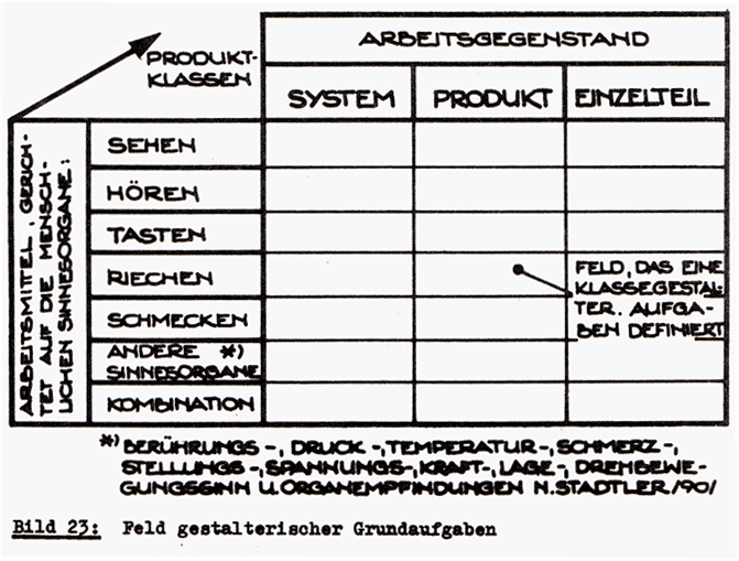 Feld gestdalterischer Grundaufgaben 