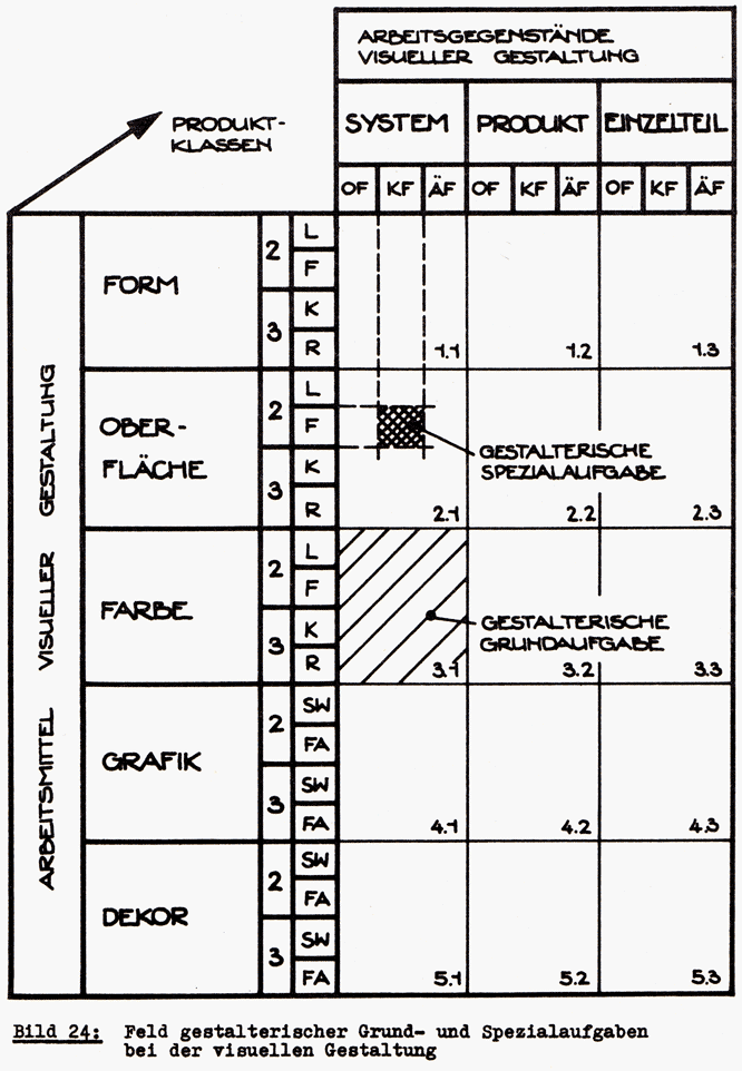 Grundaufgaben visueller Gestaltung