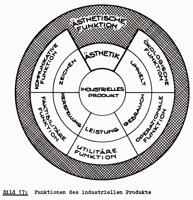 Produktifunktionen nach Oehlke/Frick 1977
