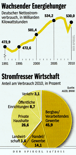 Energiebedarf