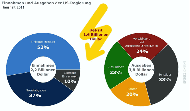 Defizit Staatshaushalt USA