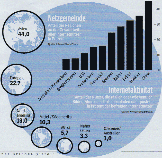 Internet Activity global