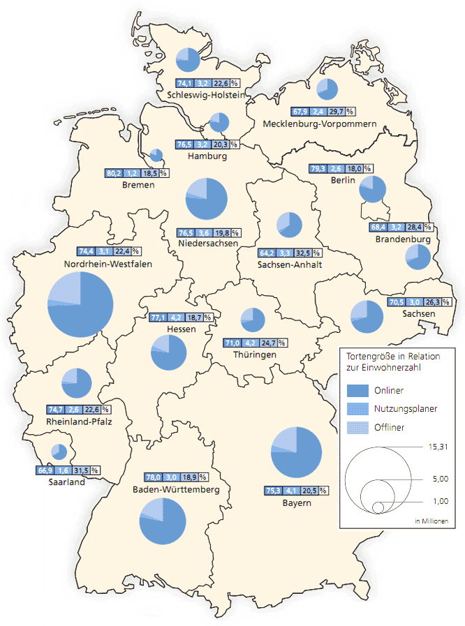 Off- und Online im Jahr 2011
