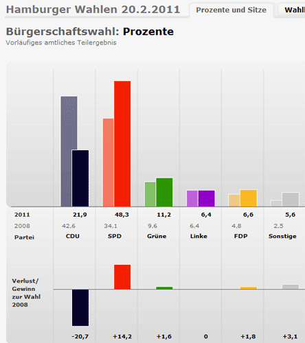 Wahl in Hambjurg, Februar 2011