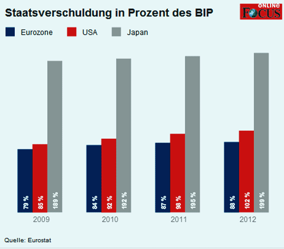 Staatsverschuldung Prognose EU USA Japan
