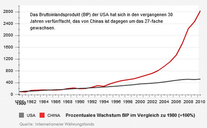 BIP USA und China Vergleich