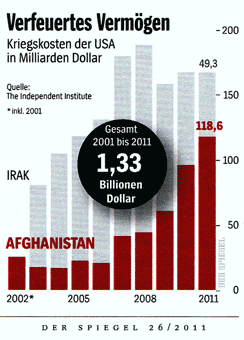 Kriegskosten Irak, Afghanistan