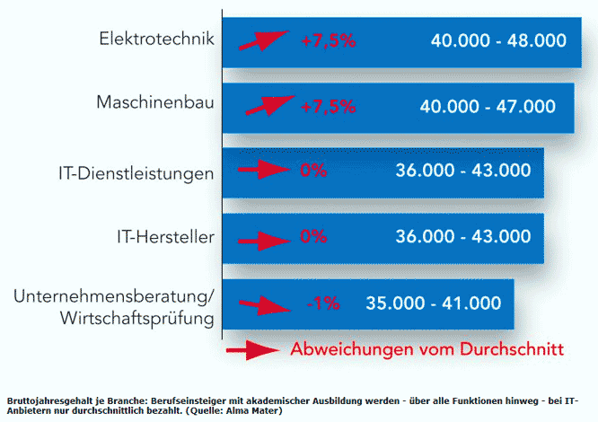Verdienst Berufseinsteiger 2011
