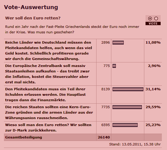 Euro Rettung Spiegel Umfrage