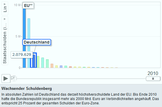 Staatsschulden Eu und Deutschland