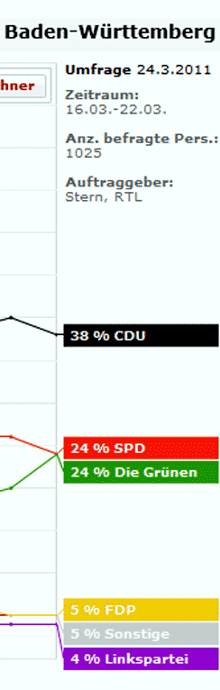 Landtagswahl BW 2011