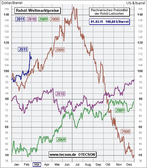 Preis Rohöl März 2011