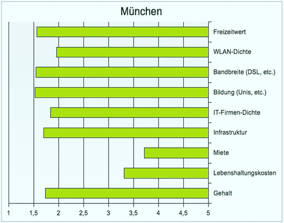 IT-Hauptstadt München