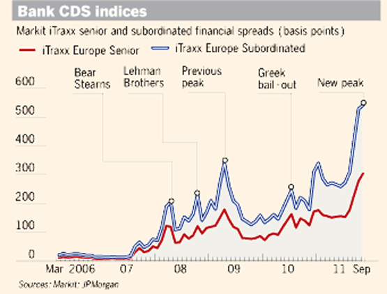 CDS Indices Oktober 2011