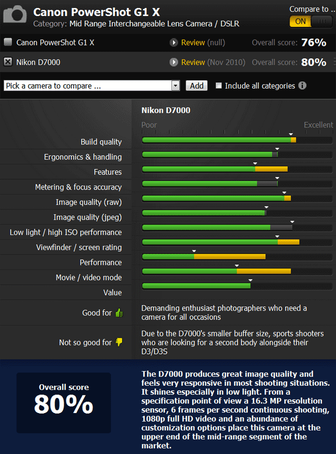 Vergleich der Canon G1 X mit diversen Cameras