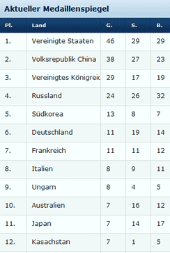 Medaillenspiegel, Endstand, Olympiade London 2012