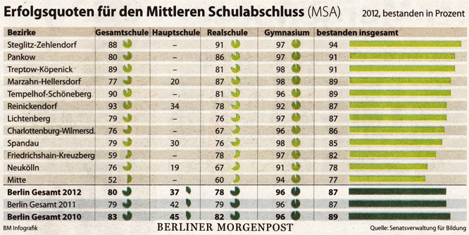 Schulabgänger 2012 in Berlin Statistik