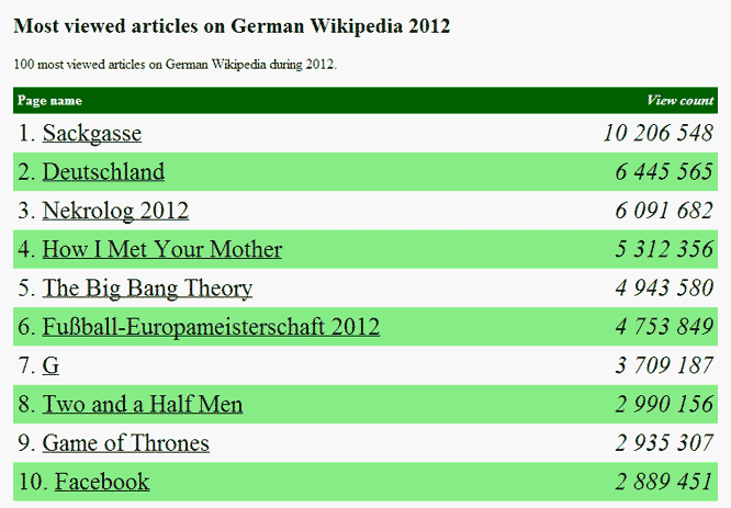 Top 10 Wikipedia 2012
