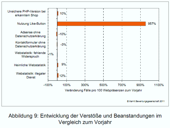 Datenschutzbarometer 2011