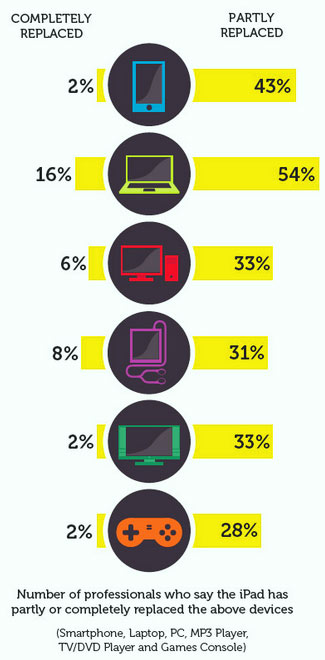 iPad use