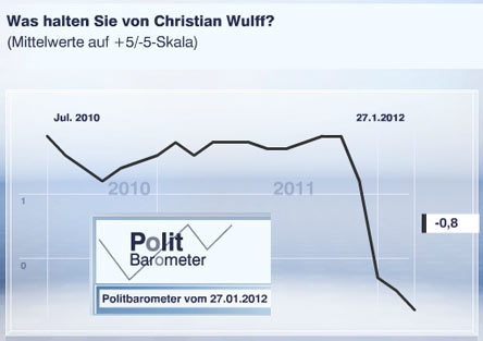 Was halten Sie vom Bundespräsidenten?