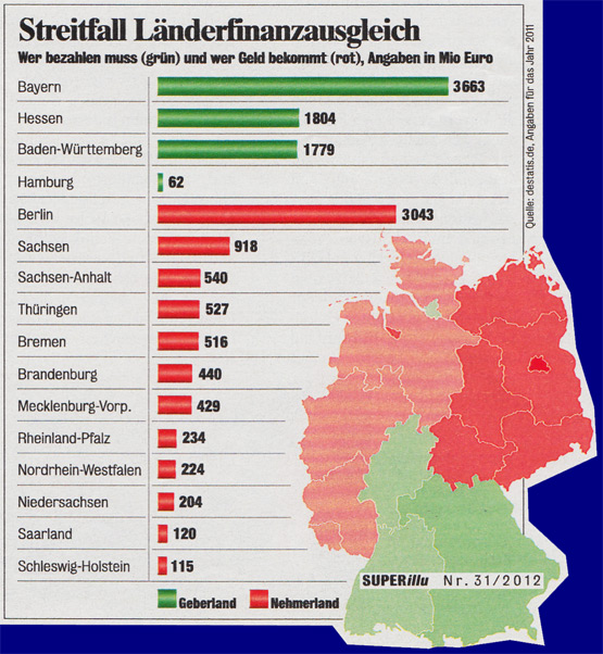 Länderfinanzausgleich im Jahre 2012