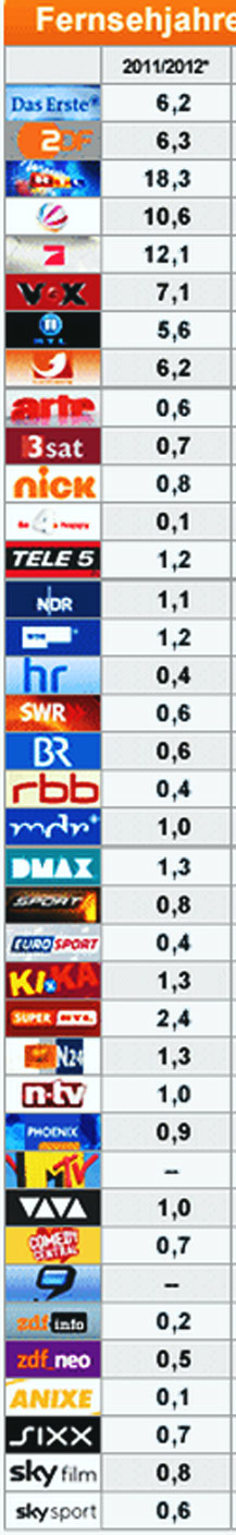 TV-Marktanteile 2012
