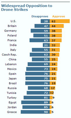 Wer ist für oder gegen den Kriegsführung mit Drohnen?