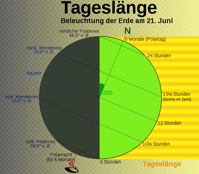 Solstice, Sonnenwende, Tageslänge