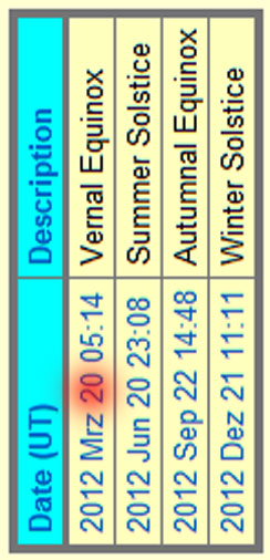 Heute Equinox - Tag-und-Nachgleiche