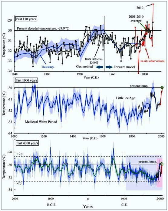 Temperatur Greenland der letzten 4000 Jahre