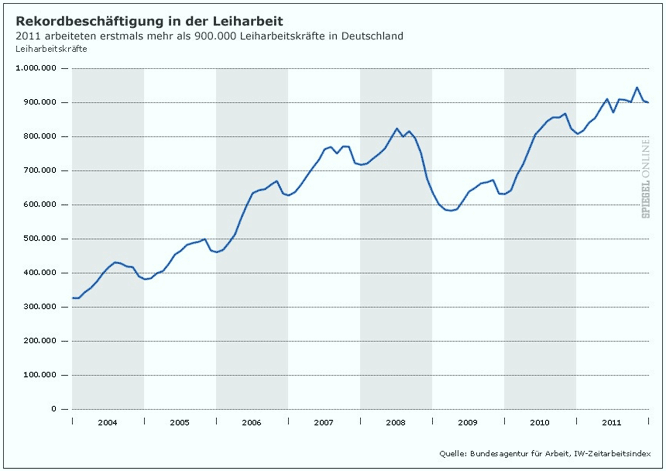 Leiharbeit in Deutschland