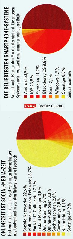 Smartphone Statistik