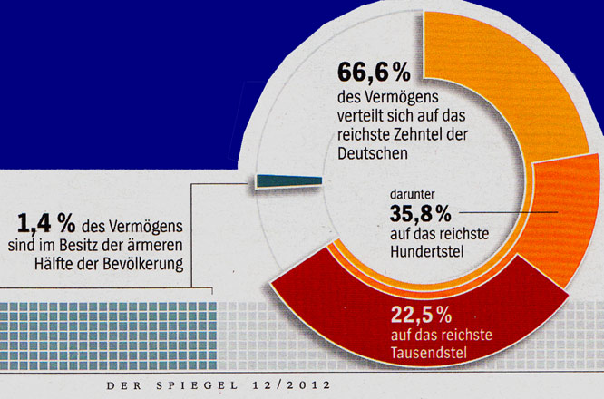 Verteilung des Vermögens in Deutschland - Arm & Reich