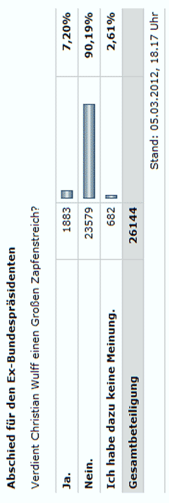 Votum über Zapfenstreich für Wulff