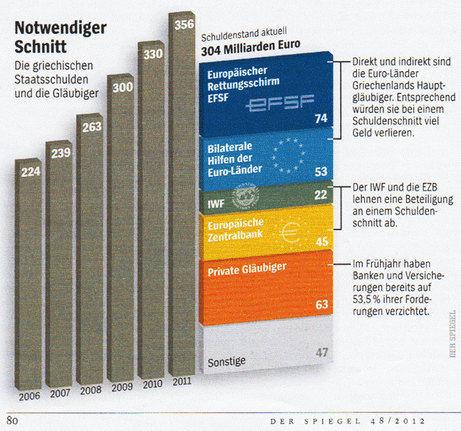 Staatsverschuldung Griechenland