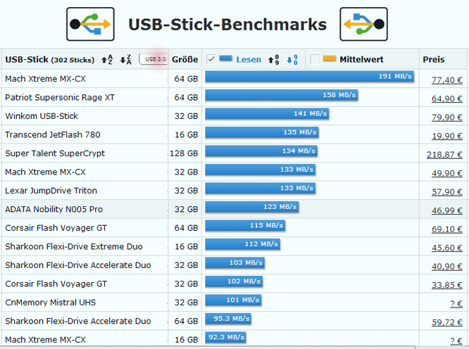 Stand der Technik USB-Stick 3.0