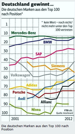Deutsche Markennamen