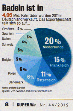 Radfahren, Statistik