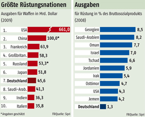 Rüstung Ausgaben Statistik