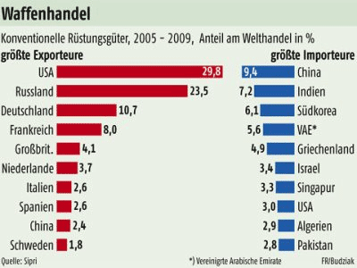 Waffenhandel Statistik