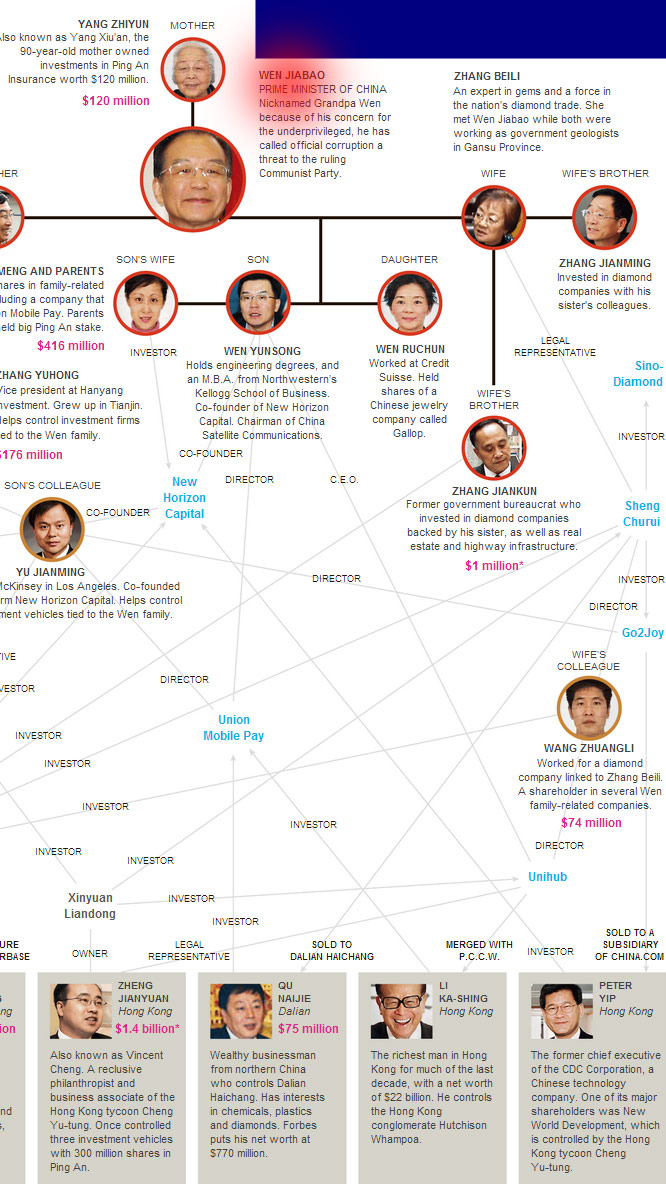 Geschäfte des Clans Wen Jiabao