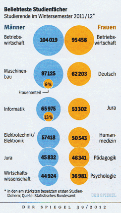 Studienfächer 2011