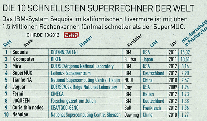 Superrechner 2012