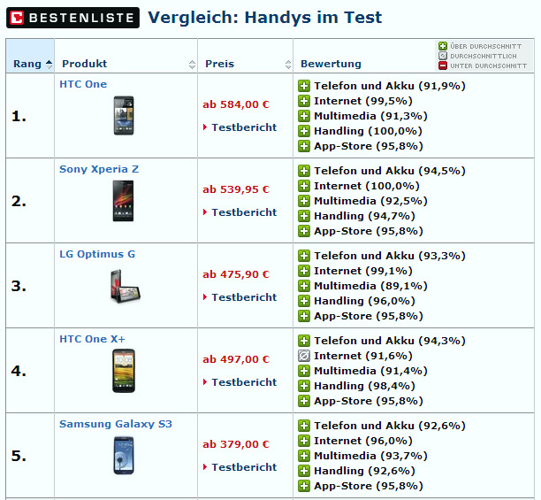 Handy-Bestenliste April 2013