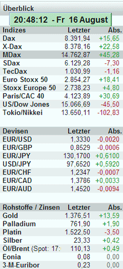 Börsenkurse