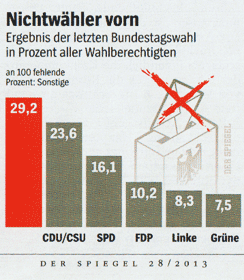 Nichtwähler