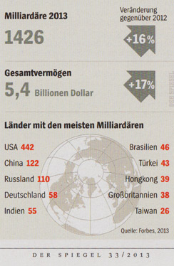 Milliardäre weltweit