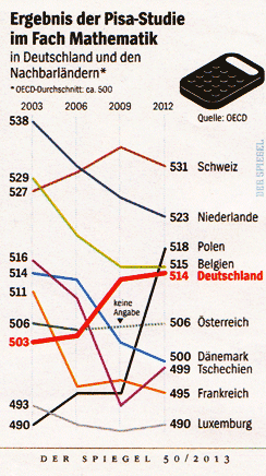 PISA 2013 - Mathematik