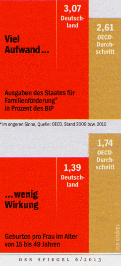 Familienpolitik, Statistik, Kinder